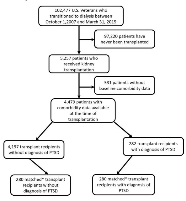 History of posttraumatic stress disorder and outcomes after kidney transplantation History of posttraumatic stress disorder and outcomes after kidney transplantation