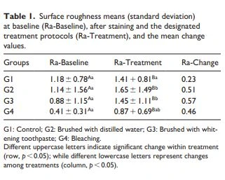 Different uppercase letters indicate significant change within treatment Different uppercase letters indicate significant change within treatment