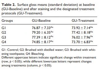 Different uppercase letters indicate significant change within treatment Different uppercase letters indicate significant change within treatment
