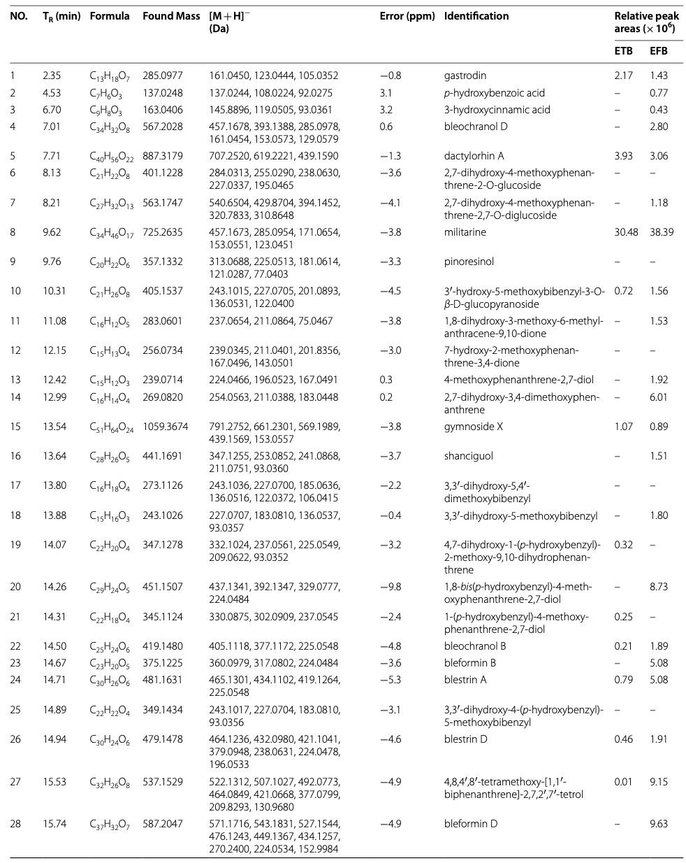 Table 1 The compounds identified from the 95% ethanol extracts from B. striata tubers and fibrous roots by UPLC-Q-TOF-MS/MS, and their relative peak areas Table 1 The compounds identified from the 95% ethanol extracts from B. striata tubers and fibrous roots by UPLC-Q-TOF-MS/MS, and their relative peak areas