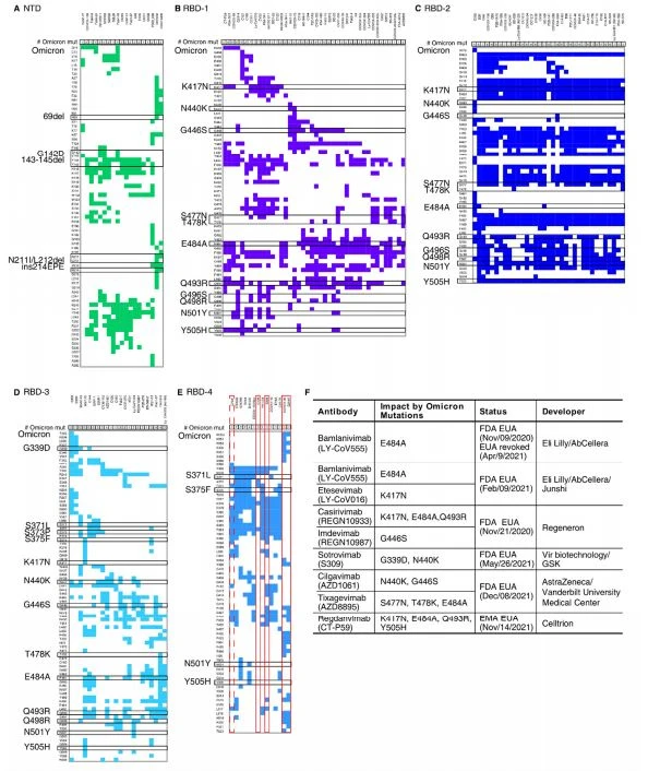 Mutations of SARS-CoV-2 Omicron Mutations of SARS-CoV-2 Omicron
