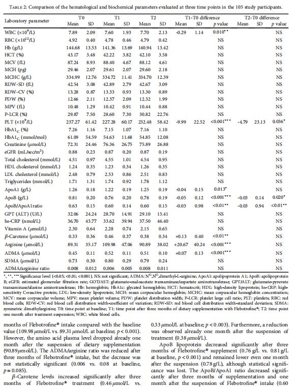 Comparison of the hematological and biochemical parameters Comparison of the hematological and biochemical parameters