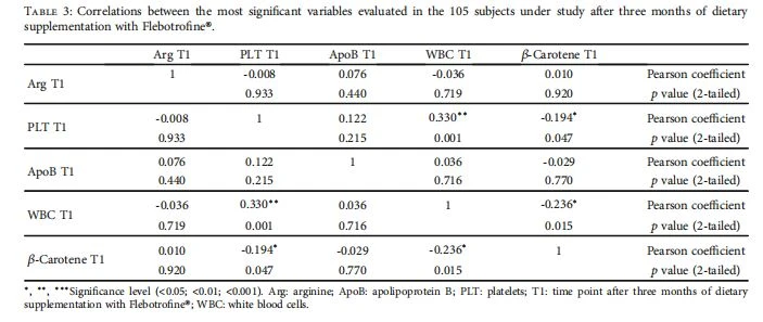 Correlations between the most significant variables evaluated in the 105 subjects Correlations between the most significant variables evaluated in the 105 subjects