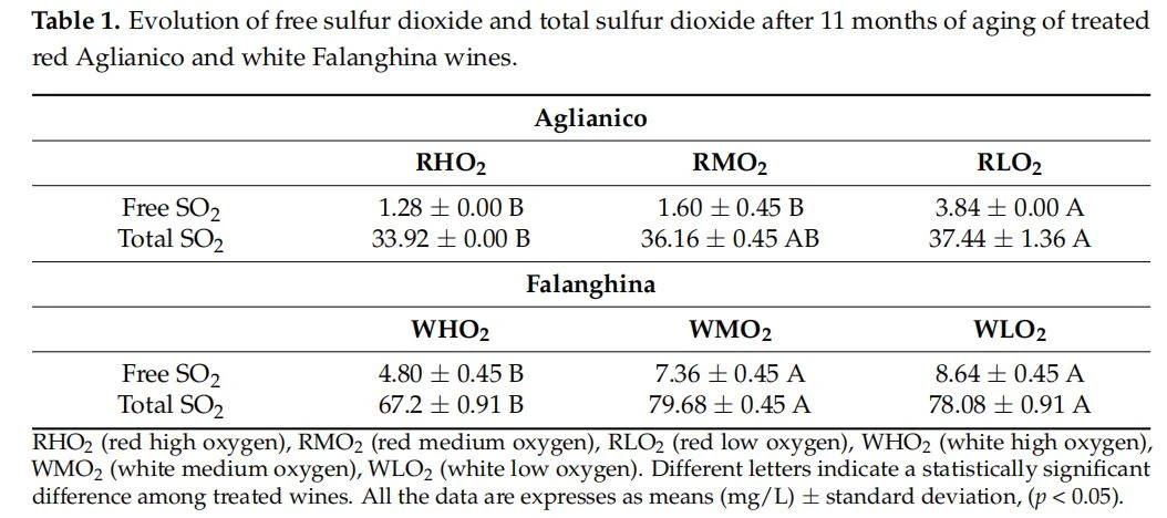 Evolution of free sulfur dioxide and total sulfur dioxide after 11 months of aging of treated red Aglianico and white Falanghina wines.