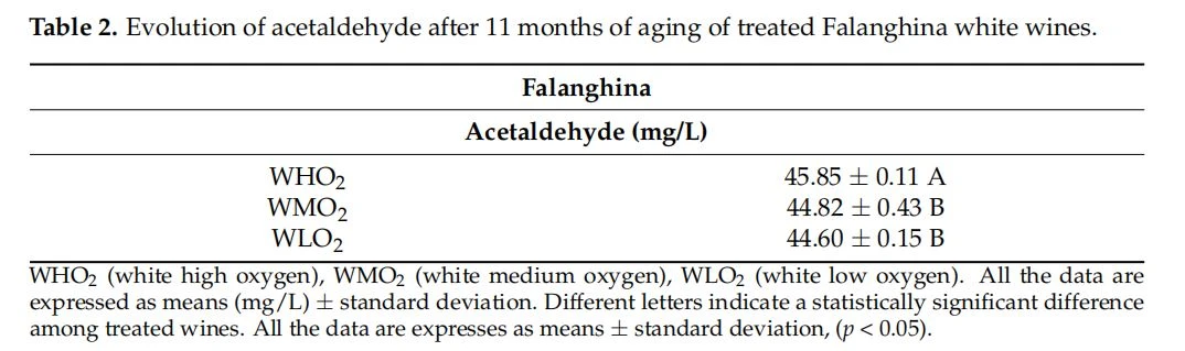 Evolution of acetaldehyde after 11 months of aging of treated Falanghina white wines.