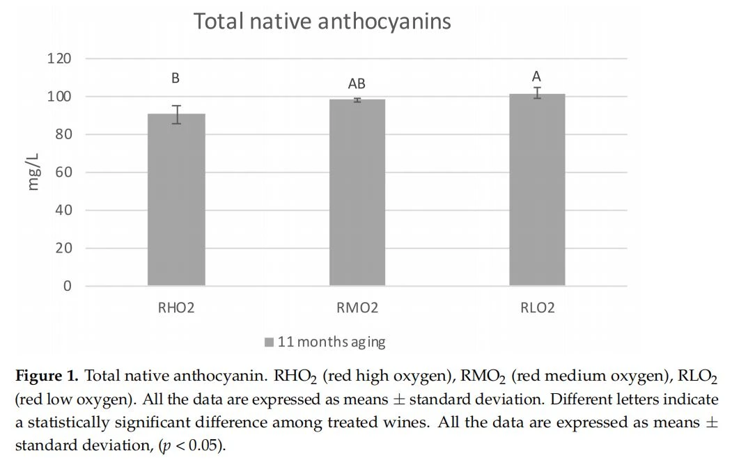 Total native anthocyanin. RHO2 (red high oxygen), RMO2 (red medium oxygen), RLO2 (red low oxygen). All the data are expressed as means ± standard deviation. Different letters indicate a statistically significant difference among treated wines. All the data are expressed as means ± standard deviation, (p < 0.05)