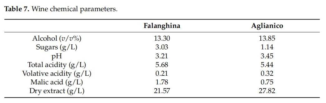 Wine chemical parameters