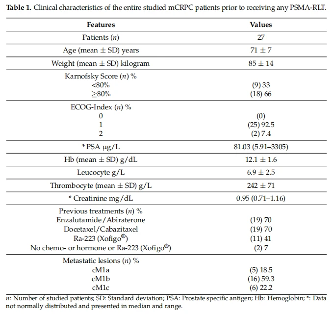 Clinical characteristics of the entire studied mCRPC patients prior to receiving any PSMA-RLT Clinical characteristics of the entire studied mCRPC patients prior to receiving any PSMA-RLT