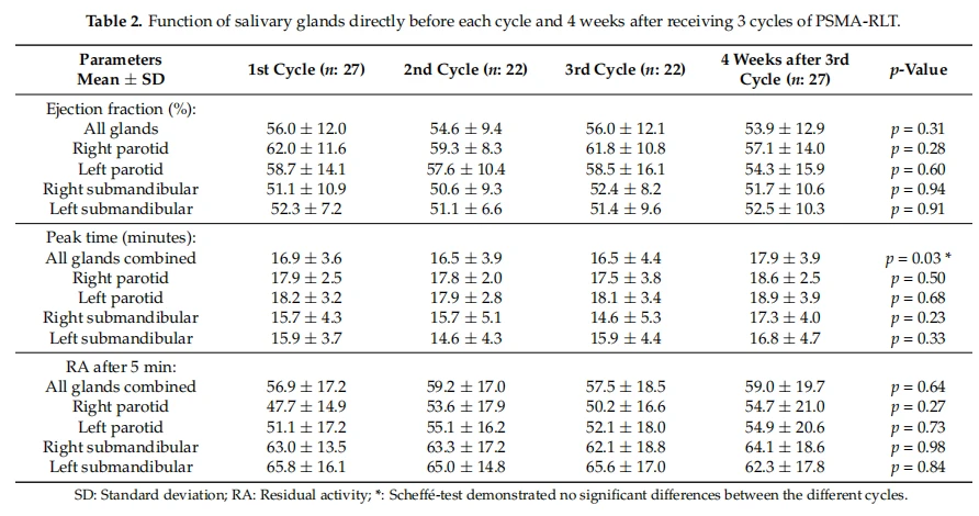 Function of salivary glands directly before each cycle and 4 weeks after receiving 3 cycles of PSMA-RLT Function of salivary glands directly before each cycle and 4 weeks after receiving 3 cycles of PSMA-RLT