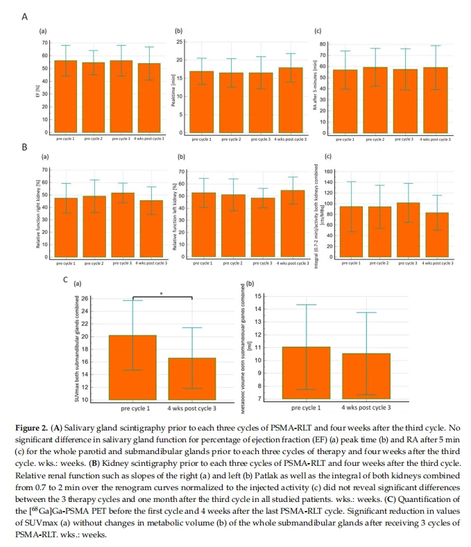 . (A) Salivary gland scintigraphy prior to each three cycles of PSMA-RLT and four weeks after the third cycle. No significant difference in salivary gland function for percentage of ejection fraction (EF) (a) peak time (b) and RA after 5 min (c) for the whole parotid and submandibular glands prior to each three cycles of therapy and four weeks after the third cycle. wks.: weeks. (B) Kidney scintigraphy prior to each three cycles of PSMA-RLT and four weeks after the third cycle. Relative renal function such as slopes of the right (a) and left (b) Patlak as well as the integral of both kidneys combined from 0.7 to 2 min over the renogram curves normalized to the injected activity (c) did not reveal significant differences between the 3 therapy cycles and one month after the third cycle in all studied patients. wks.: weeks. (C) Quantification of the [68Ga]Ga-PSMA PET before the first cycle and 4 weeks after the last PSMA-RLT cycle. Significant reduction in values of SUVmax (a) without changes in metabolic volume (b) of the whole submandibular glands after receiving 3 cycles of PSMA-RLT. wks.: weeks.