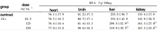 Table 3 Effect of GCs on RNA content in various organs of normal mice Table 3 Effect of GCs on RNA content in various organs of normal mice