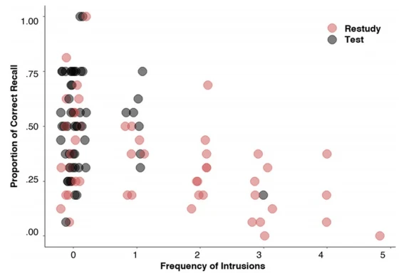 Fig. 3 A scatter plot displaying the relationship between the frequency of intrusions during List 5 recall and the proportion of List 5 correct recall in Experiment 1. On an individual basis, frequencies of intrusions are always integers, so there was substantial overlap in the data points. To improve the visibility of data density, we introduced jitter to disperse the data points horizontally