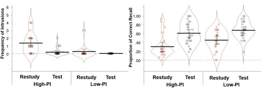 Fig. 4 Frequency of intrusions during List 4 recall (left) and proportion of List 4 correct recall (right) as a function of intervening task and PI level in Experiment 2. Error bars display descriptive .95 confidence intervals. Jitter was introduced to disperse data points horizontally to increase visibility