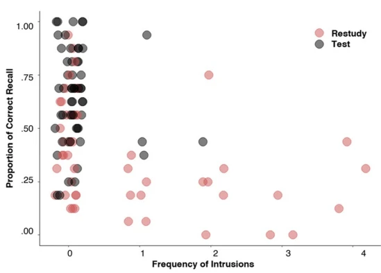 Fig. 5 A scatter plot displaying the relationship between the frequency of intrusions during List 4 recall and the proportion of List 4 correct recall in Experiment 2. To improve the visibility of data density, we introduced jitter to disperse the data points horizontally
