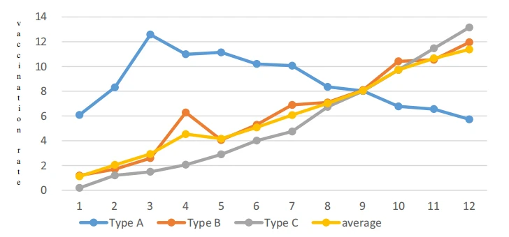 Fig. 2. The vaccination rate in each period for different vaccination modes. Fig. 2. The vaccination rate in each period for different vaccination modes.