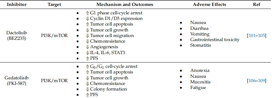 Table 1. List of the most important dual pathway inhibitors Table 1. List of the most important dual pathway inhibitors